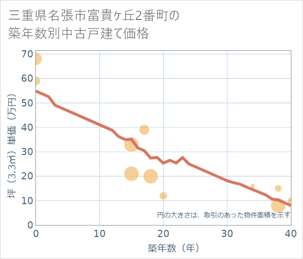 三重県名張市富貴ケ丘2番町の築年数別の中古戸建て坪単価