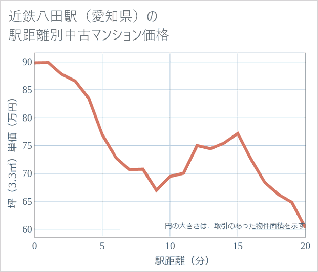 近鉄八田駅(愛知県)の徒歩距離別の中古マンション坪単価