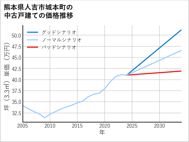 熊本県人吉市城本町の中古戸建て価格推移