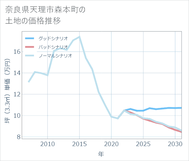 奈良県天理市森本町の土地価格推移