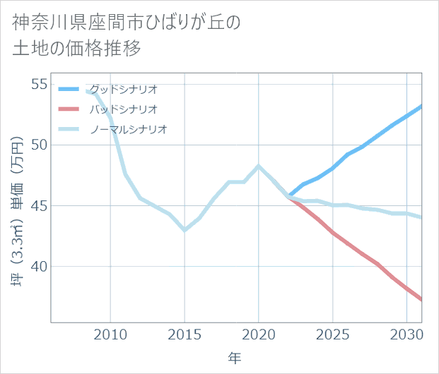 神奈川県座間市ひばりが丘の土地価格推移