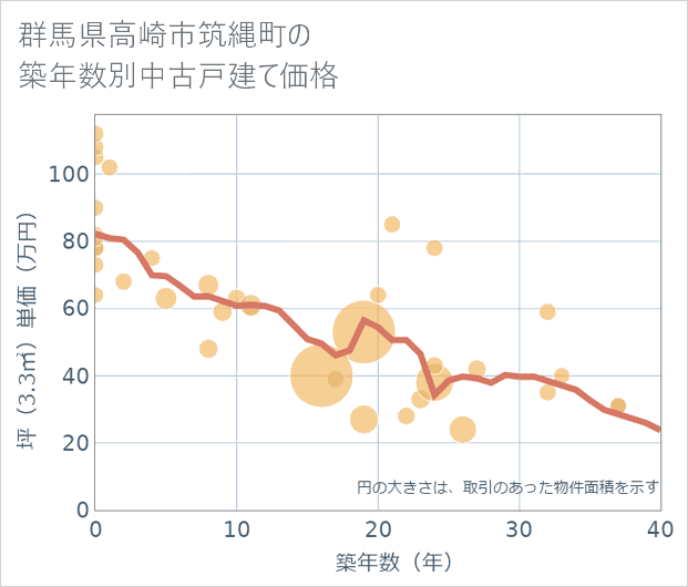 群馬県高崎市筑縄町の築年数別の中古戸建て坪単価