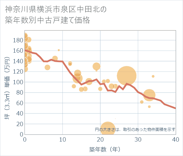神奈川県横浜市泉区中田北の築年数別の中古戸建て坪単価
