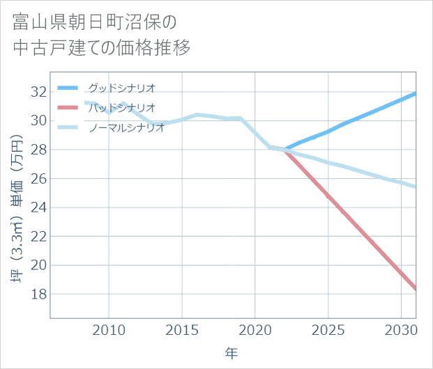富山県朝日町沼保の中古戸建て価格推移