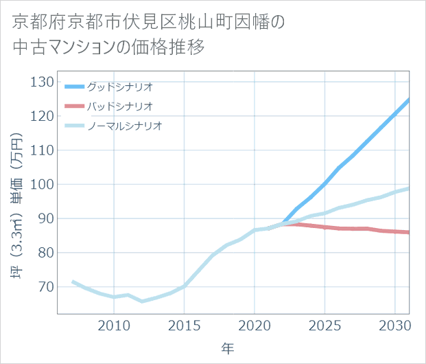 京都府京都市伏見区桃山町因幡の中古マンション価格推移