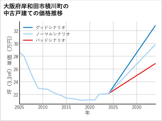 大阪府岸和田市積川町の中古戸建て価格推移