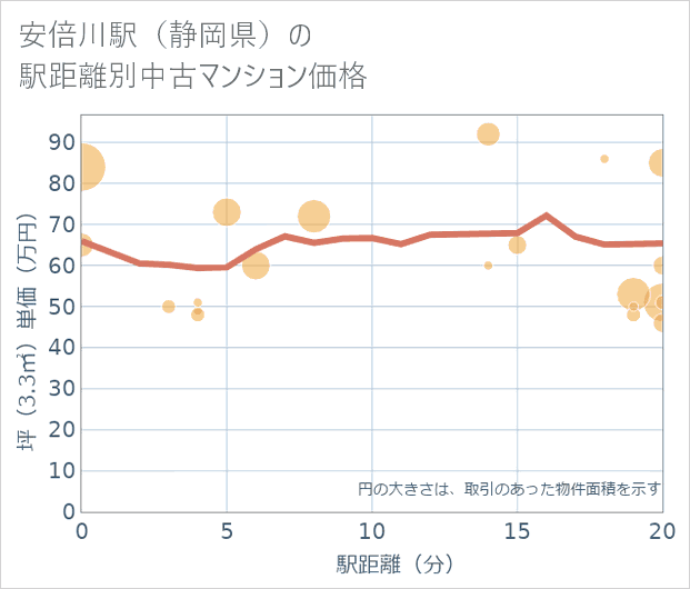 安倍川駅(静岡県)の徒歩距離別の中古マンション坪単価