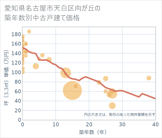 愛知県名古屋市天白区向が丘の築年数別の中古戸建て坪単価