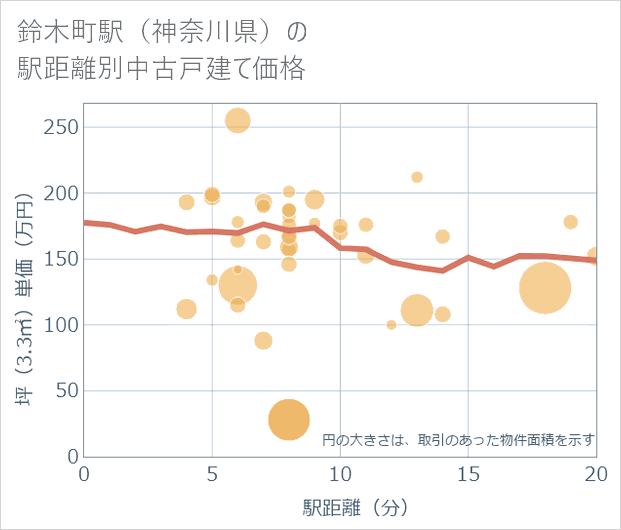 鈴木町駅(神奈川県)の徒歩距離別の中古戸建て坪単価