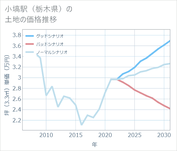 小塙駅(栃木県)の土地価格推移