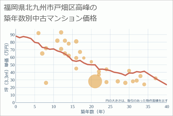 福岡県北九州市戸畑区高峰の築年数別の中古マンション坪単価