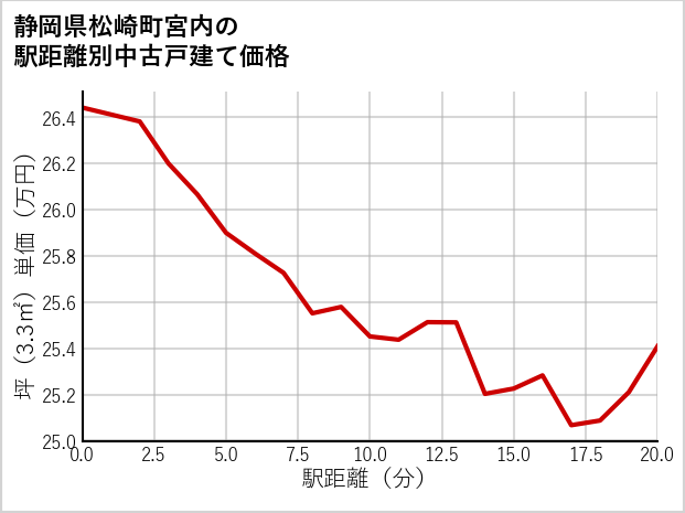 静岡県松崎町宮内の徒歩距離別の中古戸建て坪単価