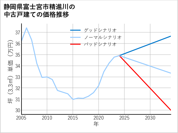 静岡県富士宮市精進川の中古戸建て価格推移
