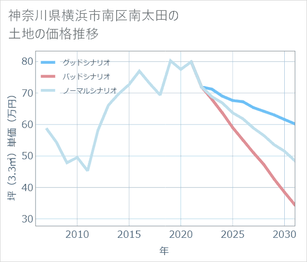 神奈川県横浜市南区南太田の土地価格推移
