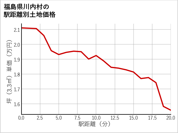 福島県川内村の徒歩距離別の土地坪単価