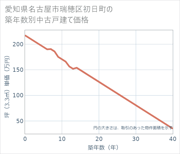 愛知県名古屋市瑞穂区初日町の築年数別の中古戸建て坪単価