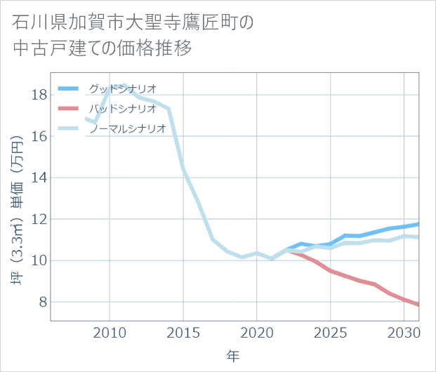 石川県加賀市大聖寺鷹匠町の中古戸建て価格推移