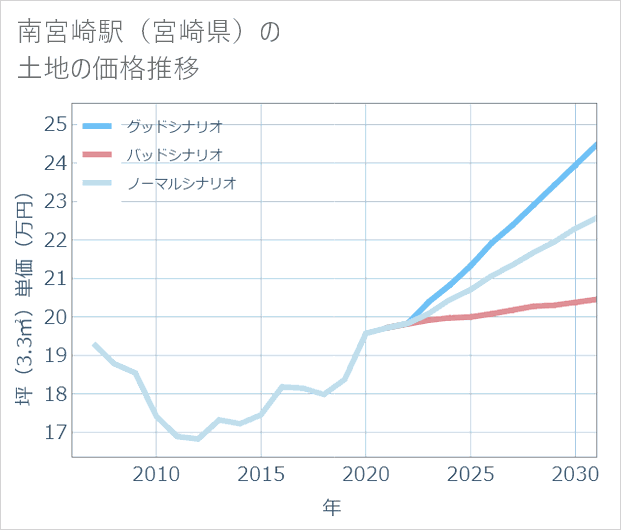 南宮崎駅(宮崎県)の土地価格推移