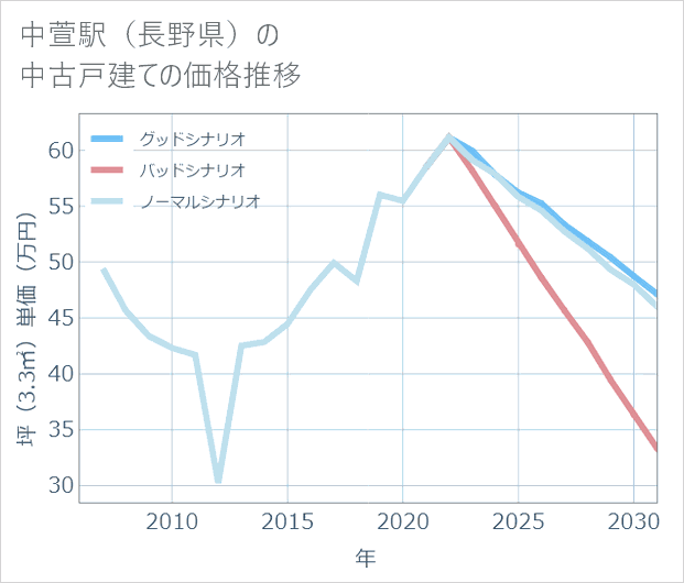 中萱駅(長野県)の中古戸建て価格推移