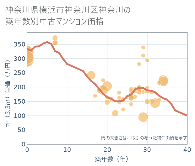 神奈川県横浜市神奈川区神奈川の築年数別の中古マンション坪単価