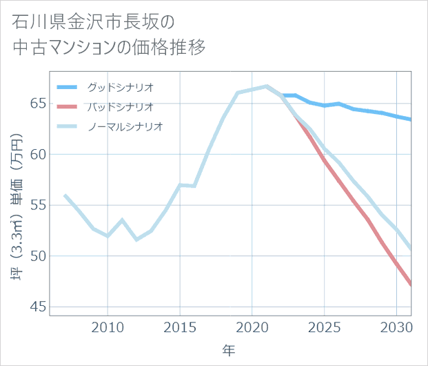 石川県金沢市長坂の中古マンション価格推移