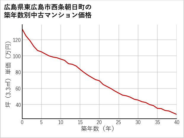 広島県東広島市西条朝日町の築年数別の中古マンション坪単価