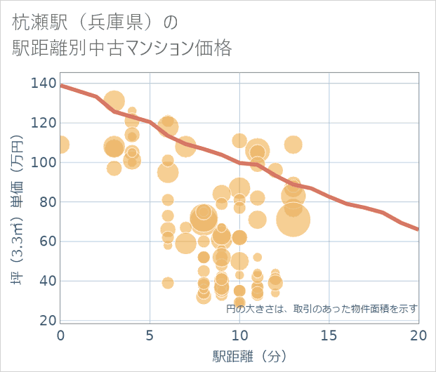 杭瀬駅(兵庫県)の徒歩距離別の中古マンション坪単価