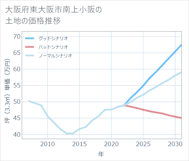 大阪府東大阪市南上小阪の土地価格推移