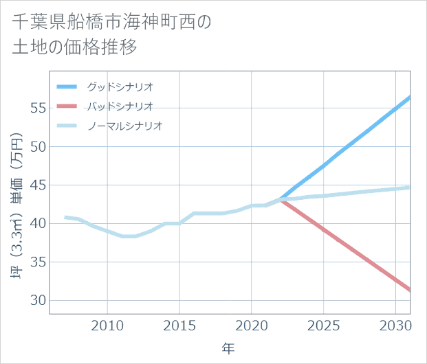 千葉県船橋市海神町西の土地価格推移