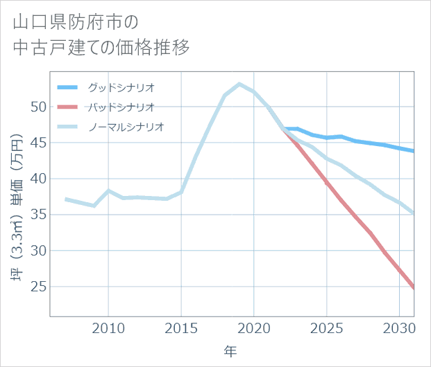 山口県防府市の中古戸建て価格推移