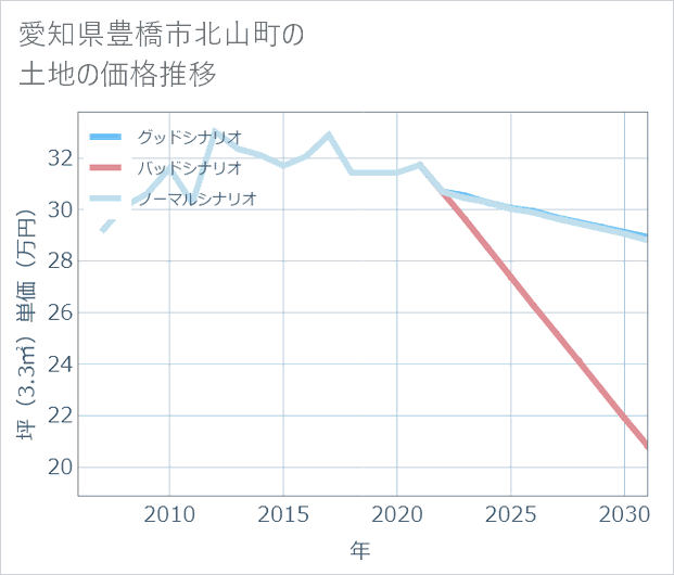 愛知県豊橋市北山町の土地価格推移