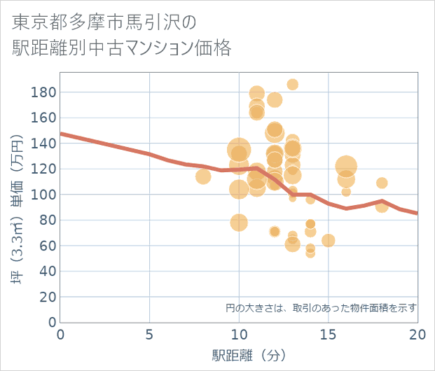 東京都多摩市馬引沢の徒歩距離別の中古マンション坪単価