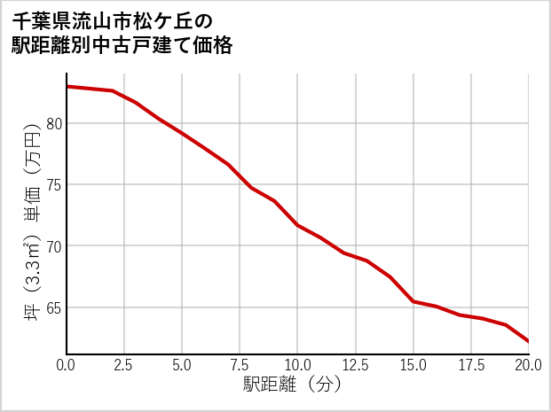 千葉県流山市松ケ丘の徒歩距離別の中古戸建て坪単価