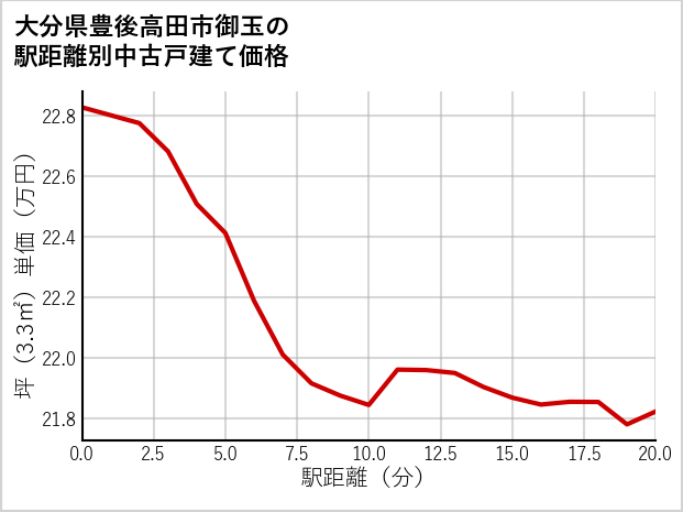大分県豊後高田市御玉の徒歩距離別の中古戸建て坪単価