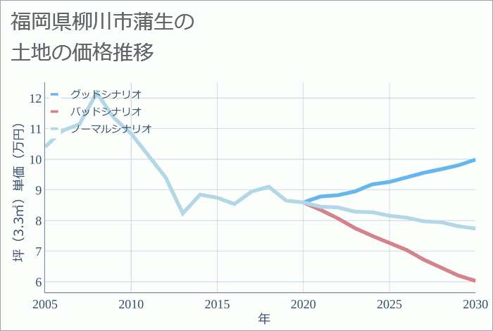 福岡県柳川市蒲生の土地価格推移