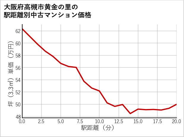 大阪府高槻市黄金の里の徒歩距離別の中古マンション坪単価