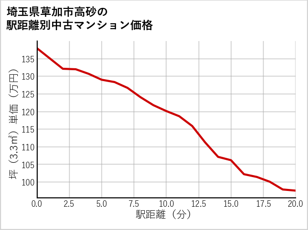 埼玉県草加市高砂の徒歩距離別の中古マンション坪単価