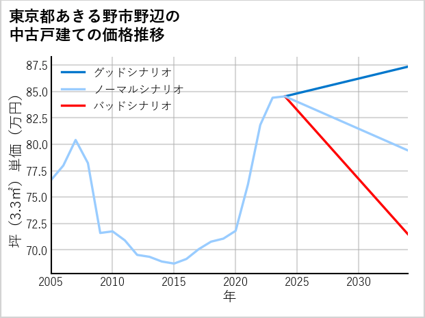 東京都あきる野市野辺の中古戸建て価格推移