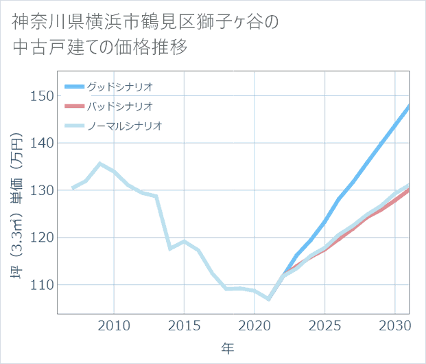 神奈川県横浜市鶴見区獅子ケ谷の中古戸建て価格推移