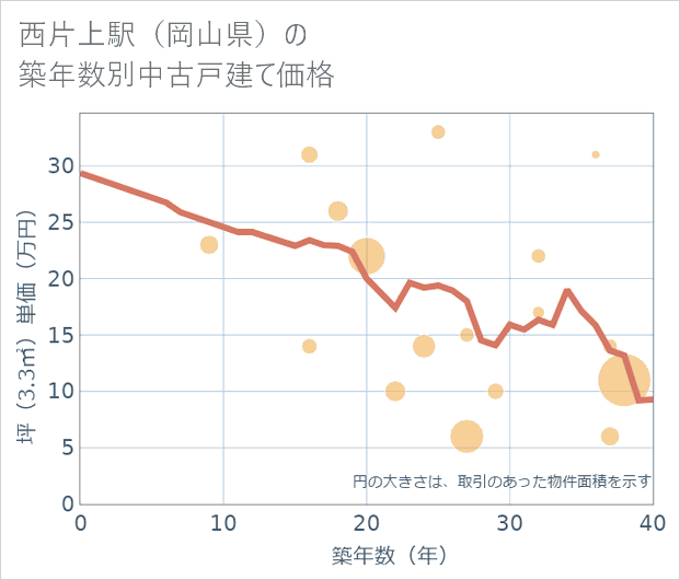 西片上駅（岡山県）の築年数別の中古戸建て坪単価