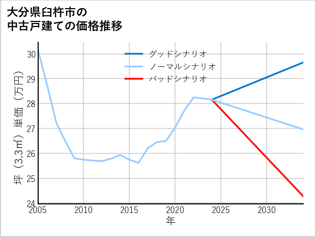 大分県臼杵市の中古戸建て価格推移