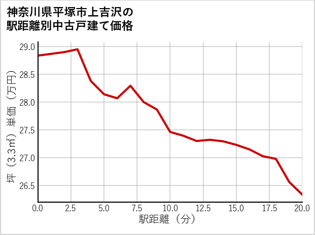 神奈川県平塚市上吉沢の徒歩距離別の中古戸建て坪単価