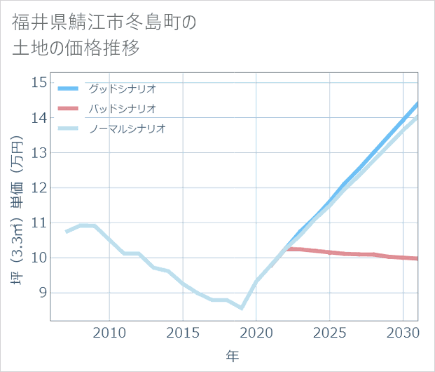 福井県鯖江市冬島町の土地価格推移