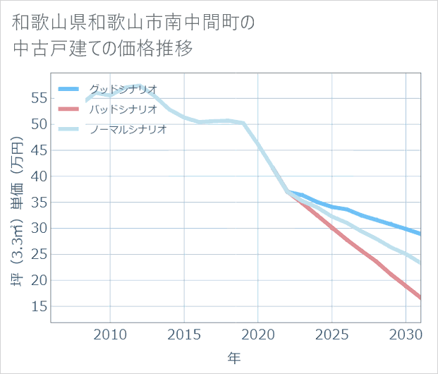 和歌山県和歌山市南中間町の中古戸建て価格推移