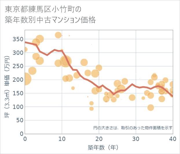 東京都練馬区小竹町の築年数別の中古マンション坪単価