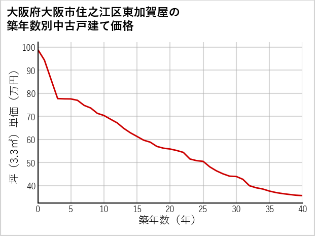 大阪府大阪市住之江区東加賀屋の築年数別の中古戸建て坪単価
