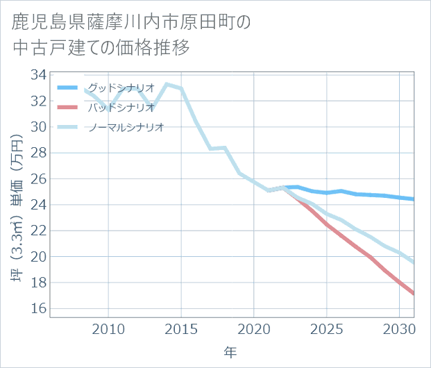 鹿児島県薩摩川内市原田町の中古戸建て価格推移