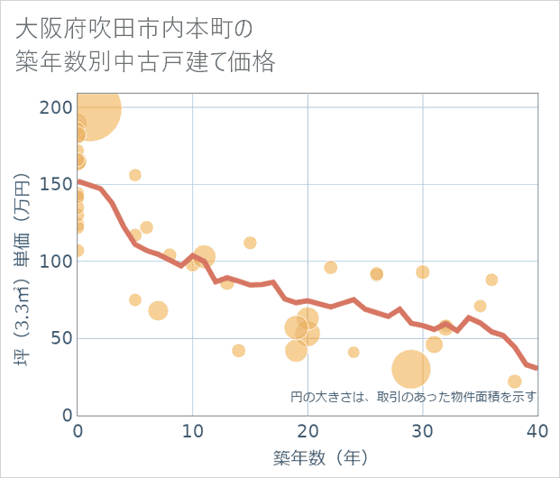 大阪府吹田市内本町の築年数別の中古戸建て坪単価
