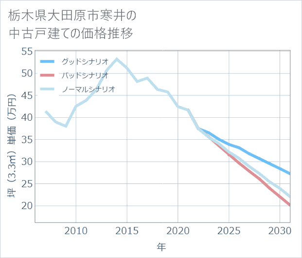 栃木県大田原市寒井の中古戸建て価格推移