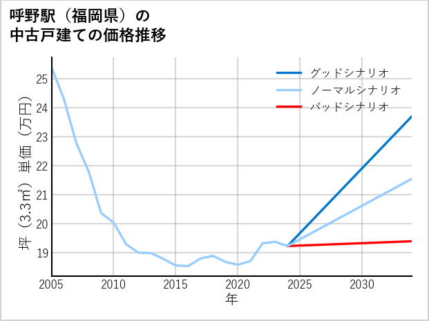 呼野駅（福岡県）の中古戸建て価格推移